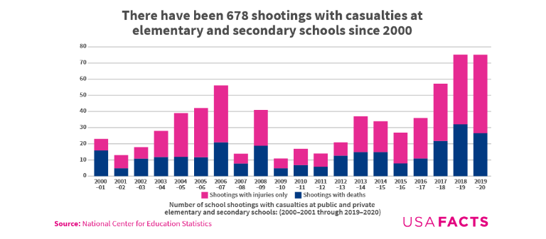 School Shootings; The Harsh Reality of High School